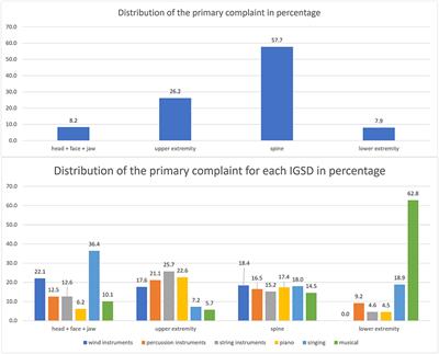 A Physiotherapeutic Approach to Musicians' Health – Data From 614 Patients From a Physiotherapy Clinic for Musicians (INAP/O)